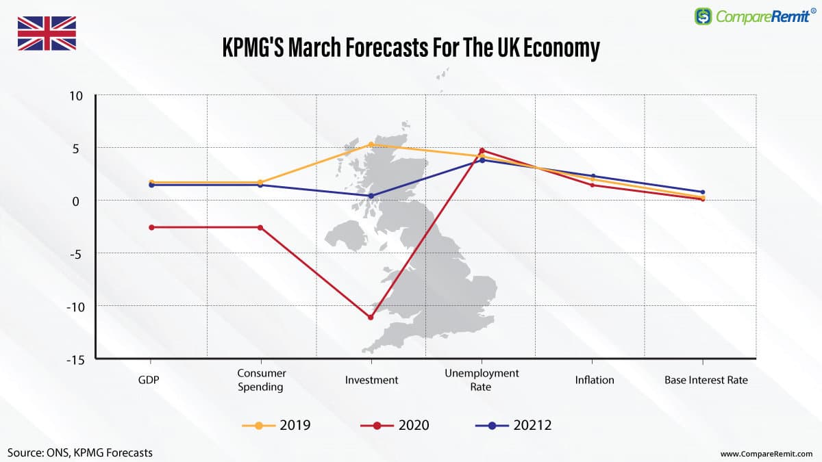 UK Forecast