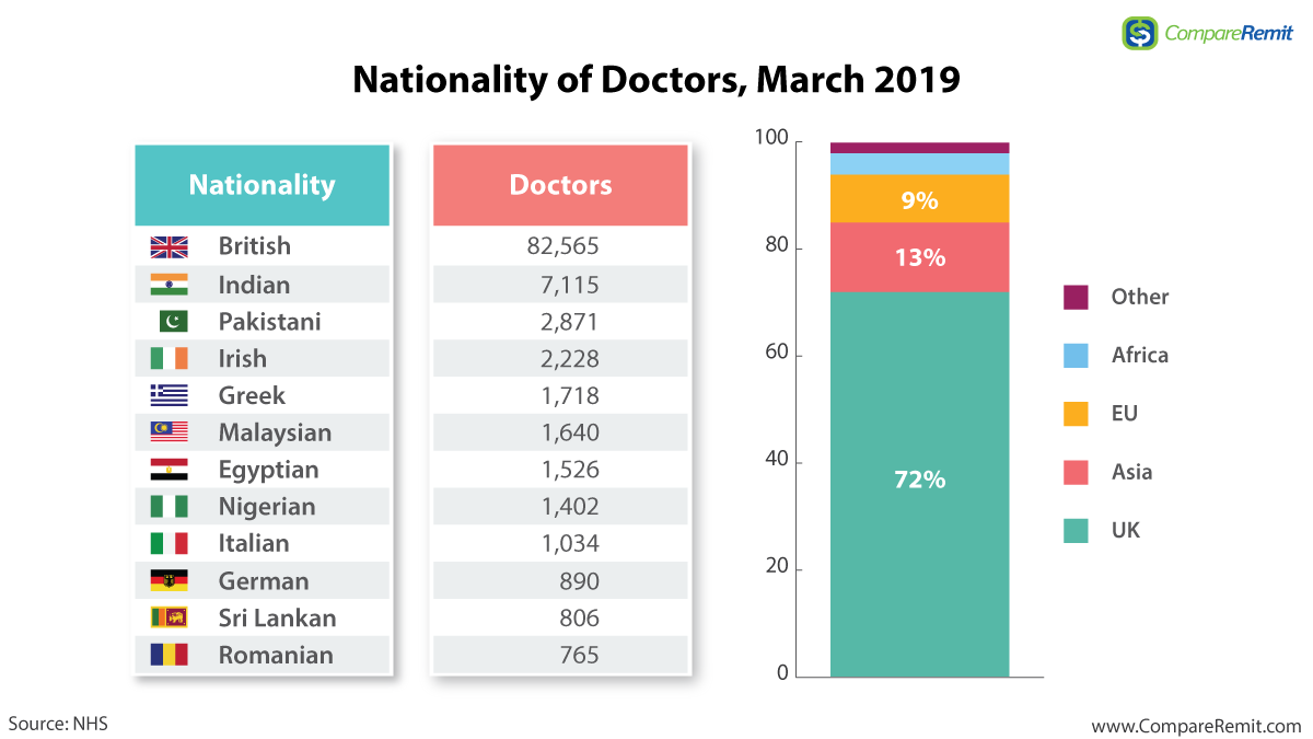 Nationality of Doctors