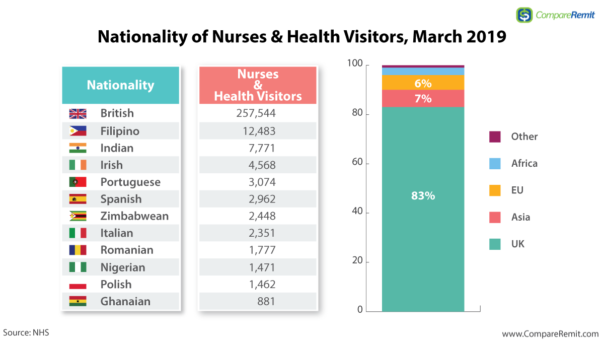 Nationality of nurses