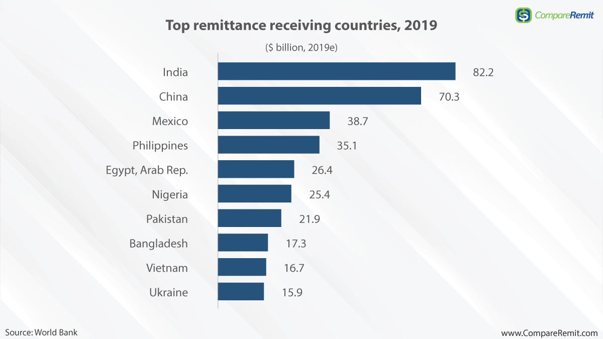 remittances