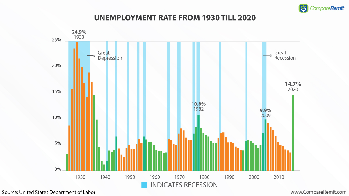 Unemployment
